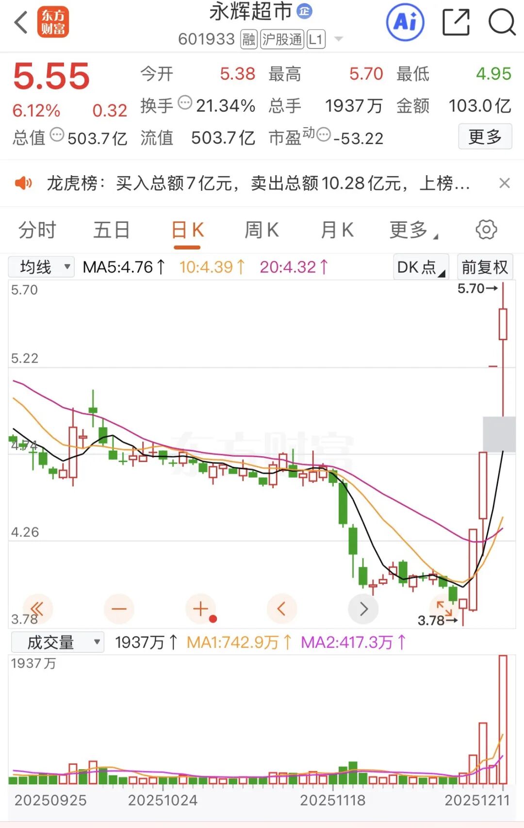 董事长减持刚结束，永辉超市4天暴涨41%——_国际金融报社