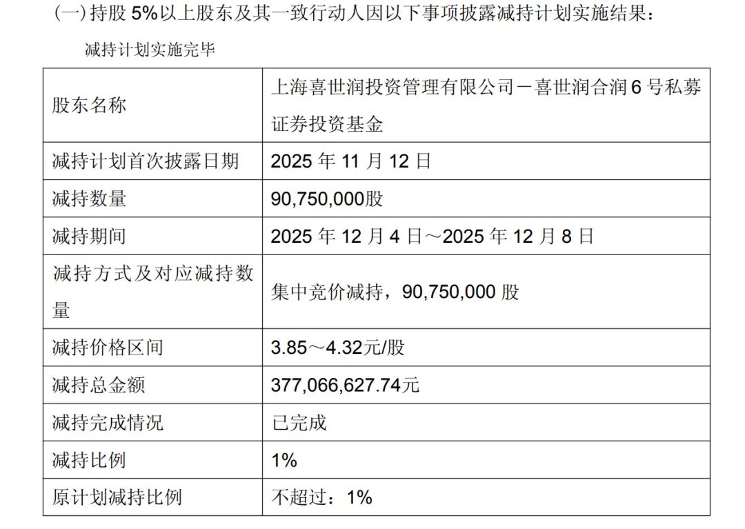 董事长减持刚结束，永辉超市4天暴涨41%——_国际金融报社