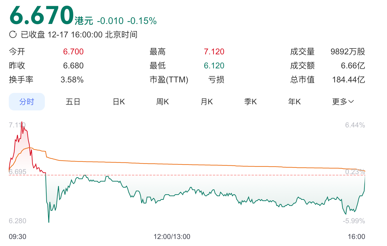 香港“加密资产第一股”上市，首日微跌0.15%——_国际金融报社