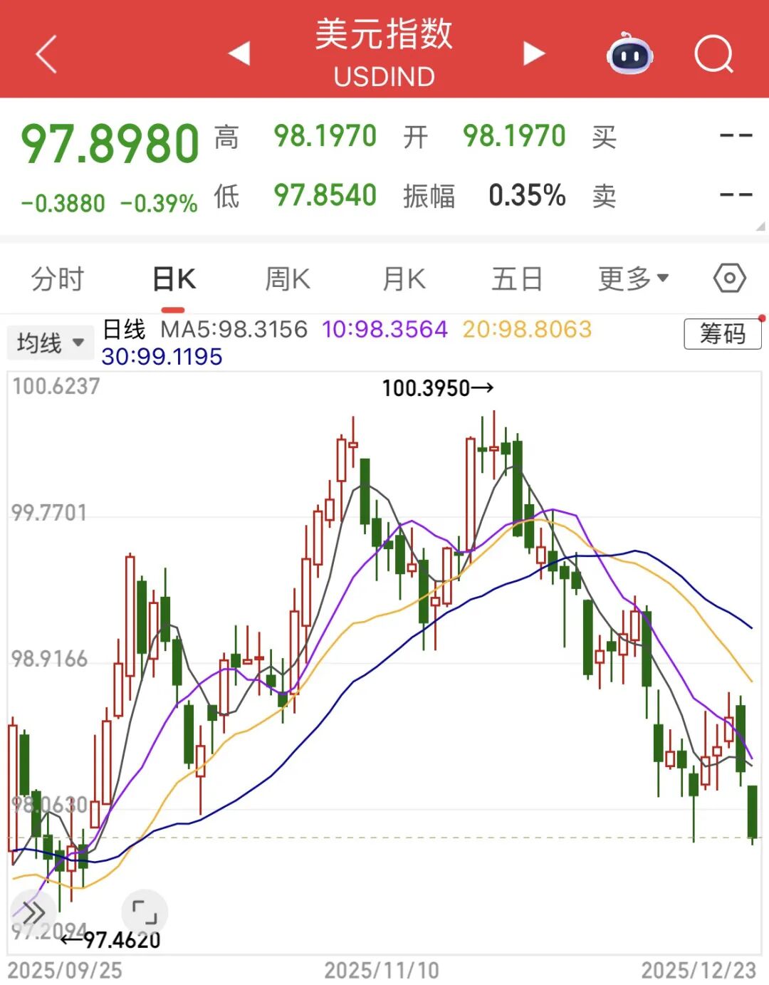 美元创八年来最差年度表现！专家：明年继续跌——_国际金融报社