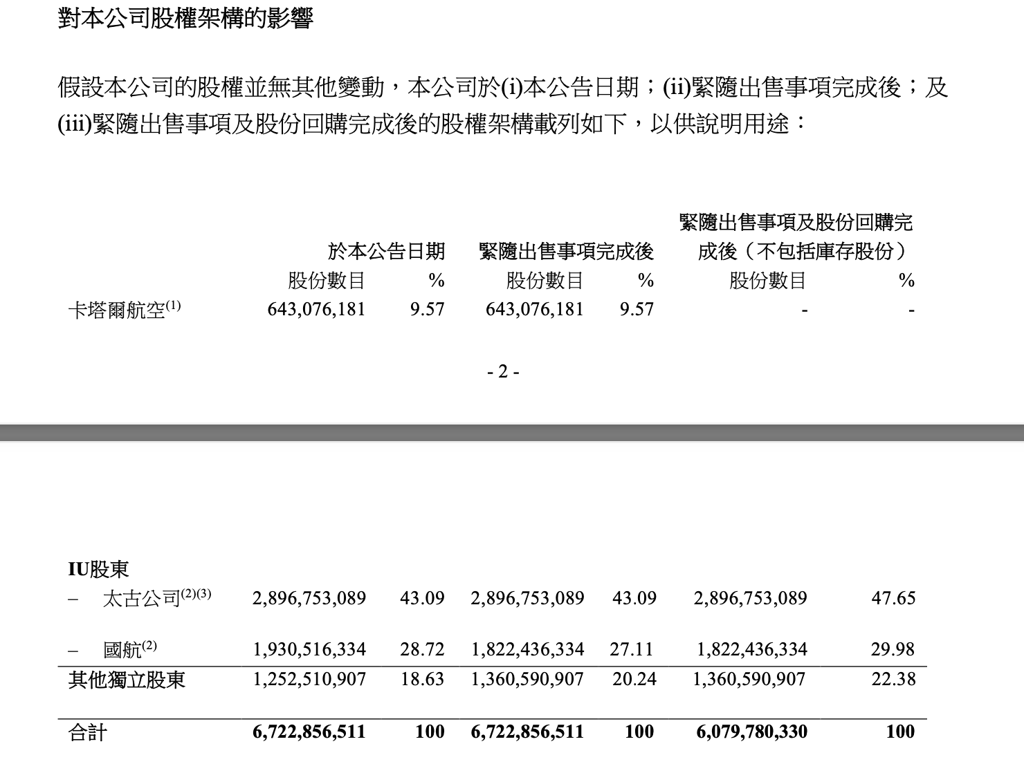 中国国航减持国泰航空1.08亿股，预计收获税前利润1.82亿元——_国际金融报社