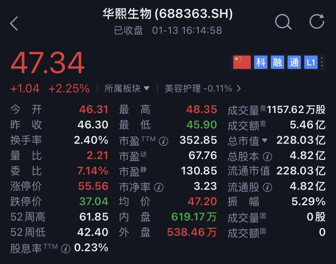 一天17笔大宗交易，华熙生物二股东连续减持——_国际金融报社