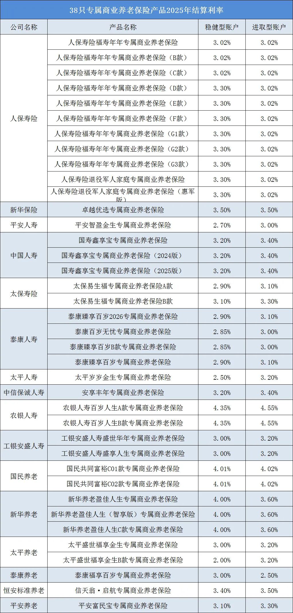 专属商业养老保险与其他理财产品收益率对比
