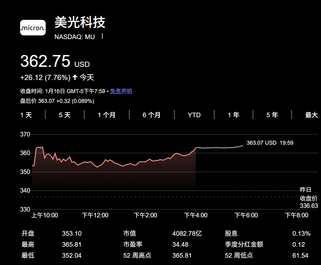 美光股价暴涨背后——_国际金融报社