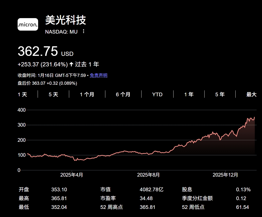 美光股价暴涨背后——_国际金融报社