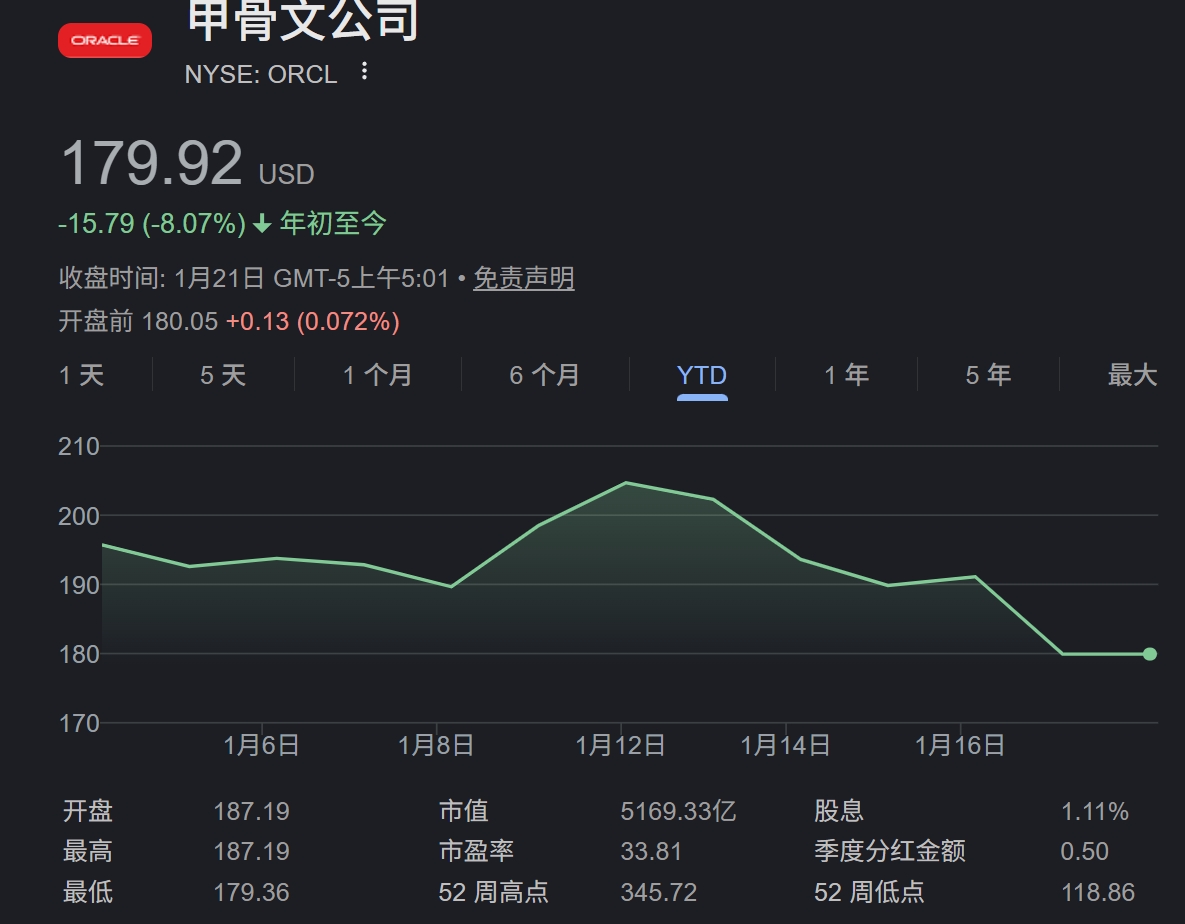 华尔街分析师看涨甲骨文——_国际金融报社